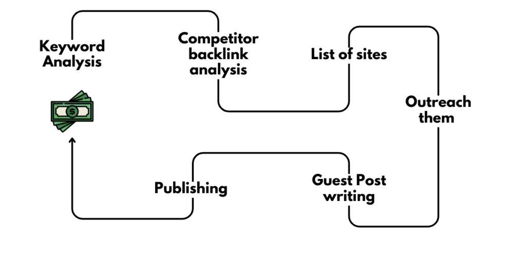 Our Process