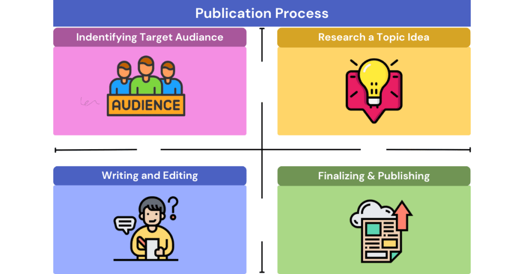 Publication process